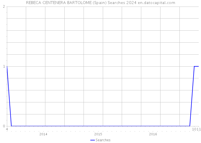 REBECA CENTENERA BARTOLOME (Spain) Searches 2024 