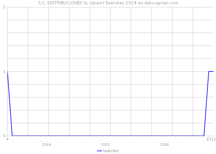 S.C. DISTRIBUCIONES SL (Spain) Searches 2024 