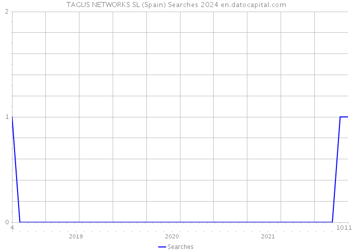 TAGUS NETWORKS SL (Spain) Searches 2024 