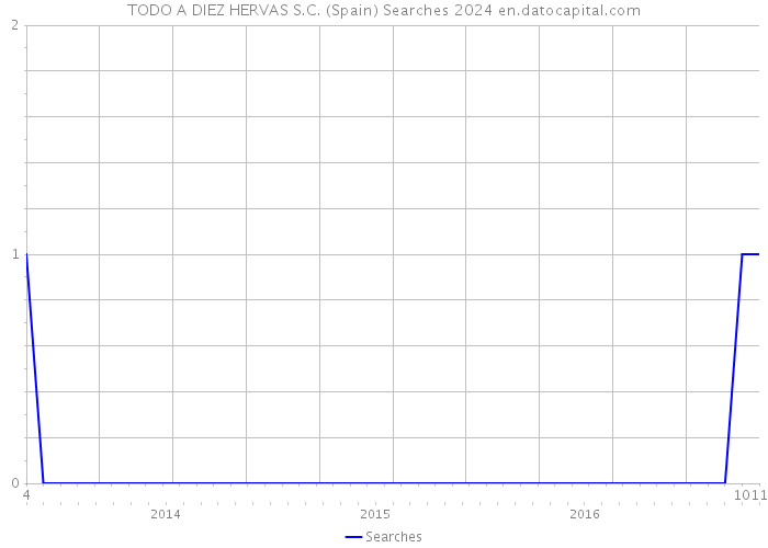 TODO A DIEZ HERVAS S.C. (Spain) Searches 2024 