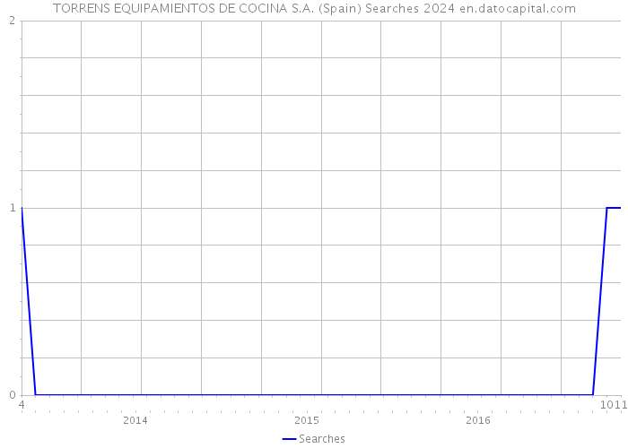 TORRENS EQUIPAMIENTOS DE COCINA S.A. (Spain) Searches 2024 