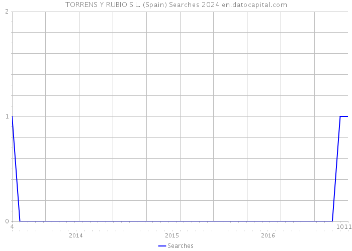 TORRENS Y RUBIO S.L. (Spain) Searches 2024 