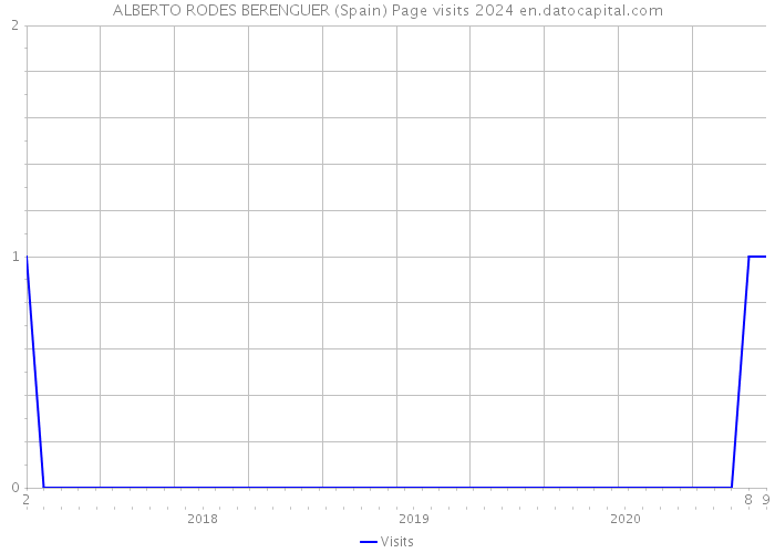 ALBERTO RODES BERENGUER (Spain) Page visits 2024 