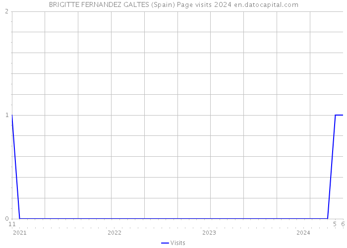 BRIGITTE FERNANDEZ GALTES (Spain) Page visits 2024 