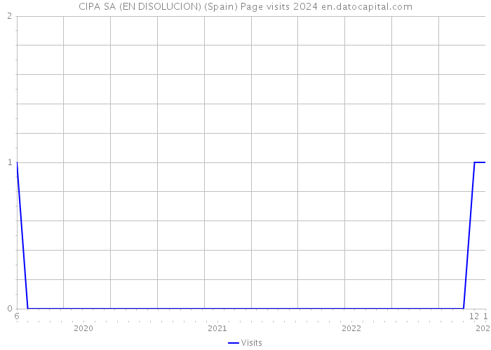 CIPA SA (EN DISOLUCION) (Spain) Page visits 2024 