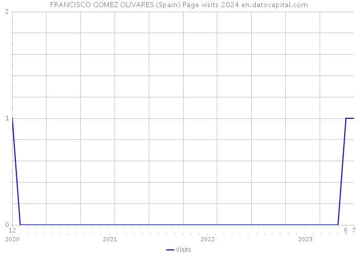 FRANCISCO GOMEZ OLIVARES (Spain) Page visits 2024 