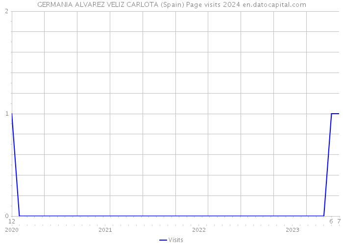 GERMANIA ALVAREZ VELIZ CARLOTA (Spain) Page visits 2024 