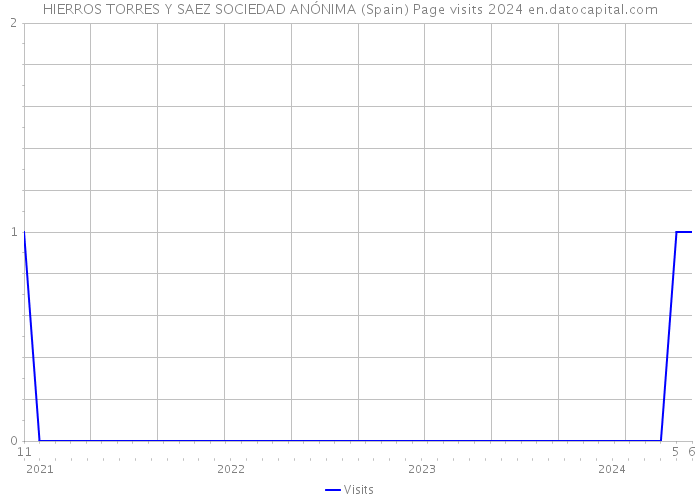 HIERROS TORRES Y SAEZ SOCIEDAD ANÓNIMA (Spain) Page visits 2024 