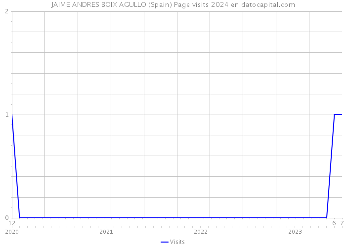 JAIME ANDRES BOIX AGULLO (Spain) Page visits 2024 
