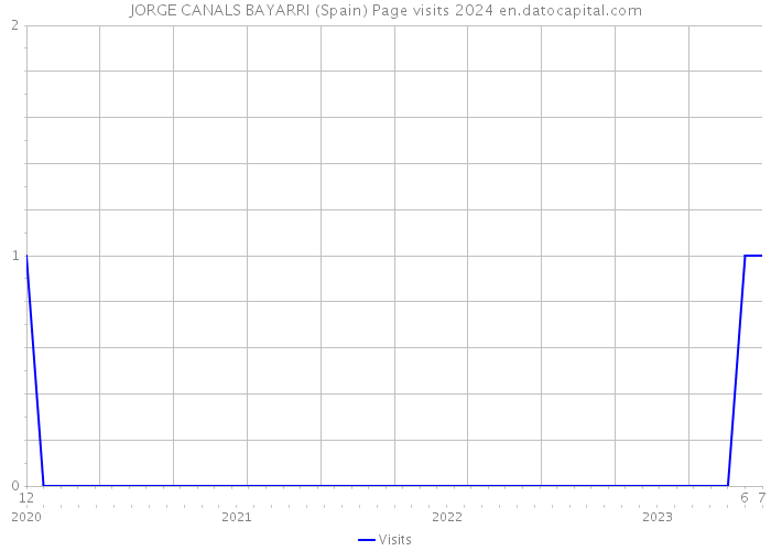 JORGE CANALS BAYARRI (Spain) Page visits 2024 