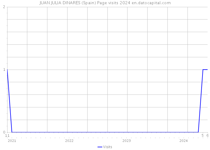 JUAN JULIA DINARES (Spain) Page visits 2024 