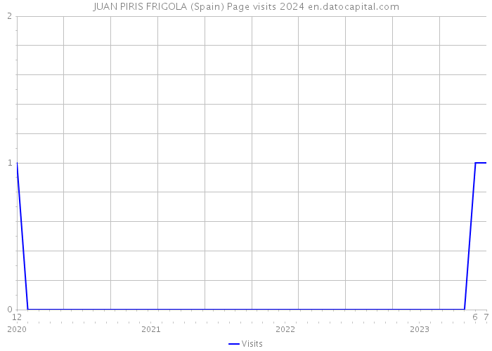 JUAN PIRIS FRIGOLA (Spain) Page visits 2024 