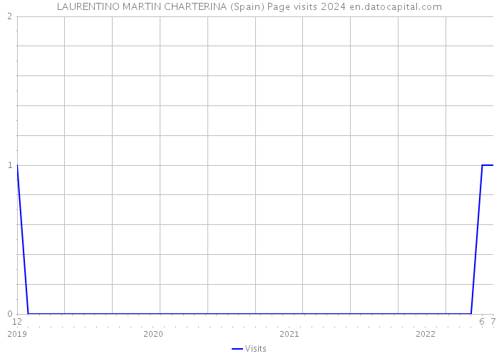 LAURENTINO MARTIN CHARTERINA (Spain) Page visits 2024 