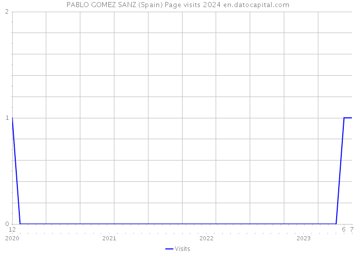 PABLO GOMEZ SANZ (Spain) Page visits 2024 