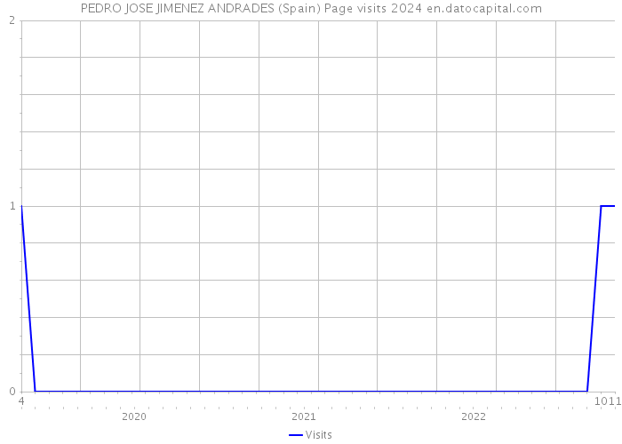 PEDRO JOSE JIMENEZ ANDRADES (Spain) Page visits 2024 