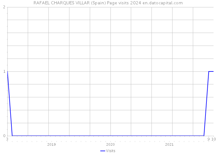 RAFAEL CHARQUES VILLAR (Spain) Page visits 2024 