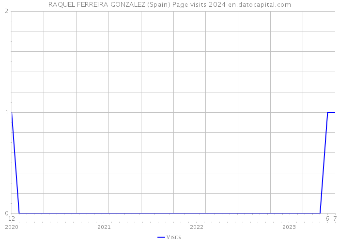 RAQUEL FERREIRA GONZALEZ (Spain) Page visits 2024 