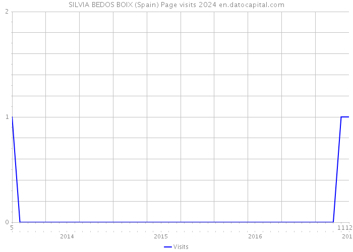 SILVIA BEDOS BOIX (Spain) Page visits 2024 