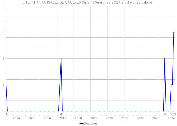 UTE INFANTA ISABEL DE CACERES (Spain) Searches 2024 