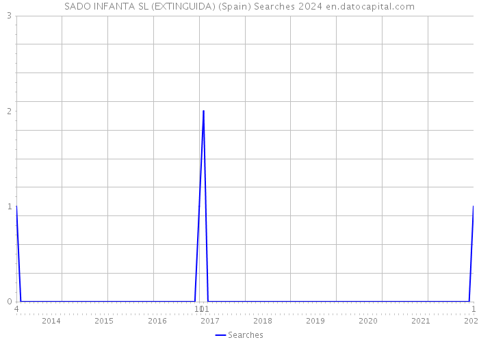 SADO INFANTA SL (EXTINGUIDA) (Spain) Searches 2024 