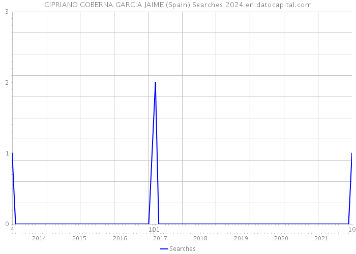 CIPRIANO GOBERNA GARCIA JAIME (Spain) Searches 2024 