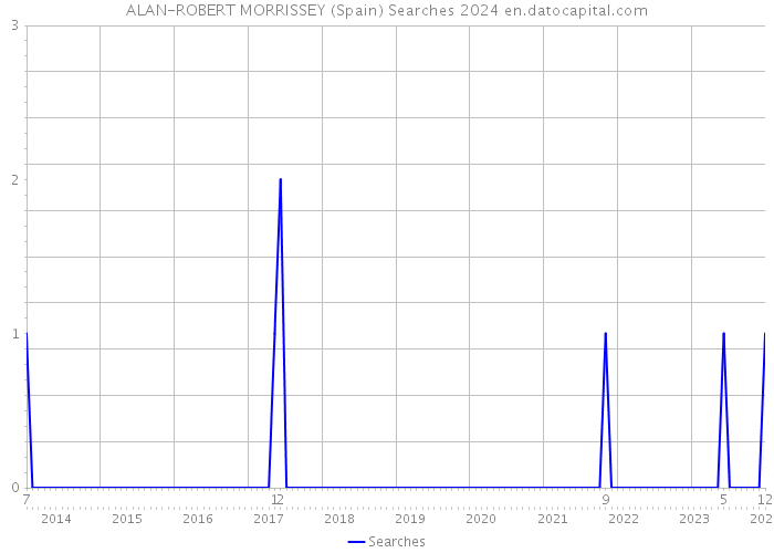 ALAN-ROBERT MORRISSEY (Spain) Searches 2024 