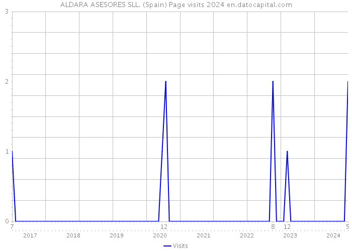 ALDARA ASESORES SLL. (Spain) Page visits 2024 