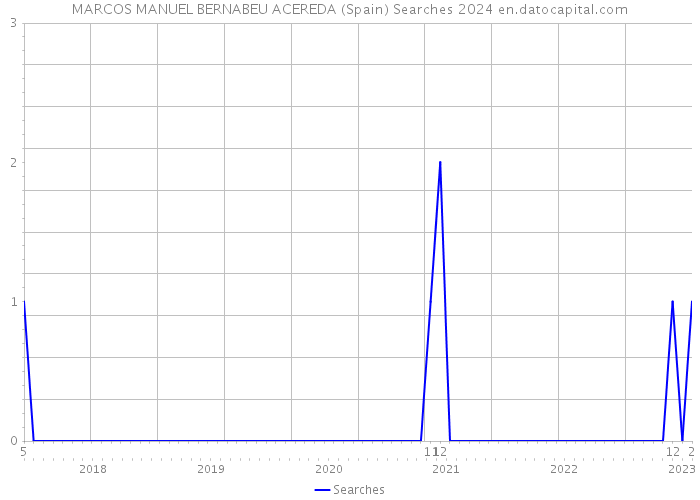 MARCOS MANUEL BERNABEU ACEREDA (Spain) Searches 2024 