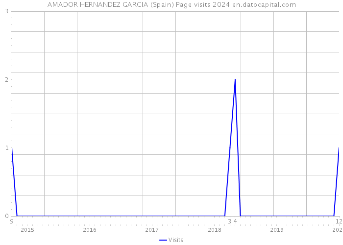 AMADOR HERNANDEZ GARCIA (Spain) Page visits 2024 