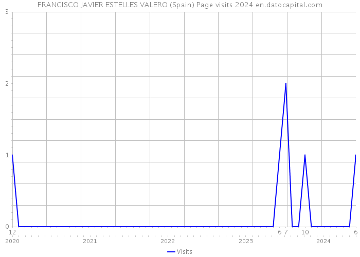 FRANCISCO JAVIER ESTELLES VALERO (Spain) Page visits 2024 