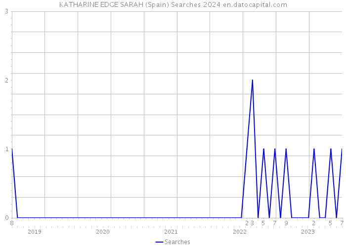 KATHARINE EDGE SARAH (Spain) Searches 2024 