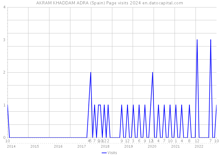 AKRAM KHADDAM ADRA (Spain) Page visits 2024 