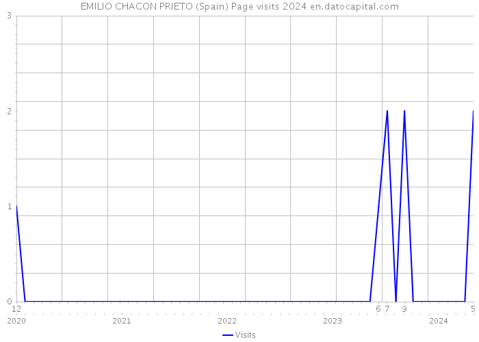EMILIO CHACON PRIETO (Spain) Page visits 2024 