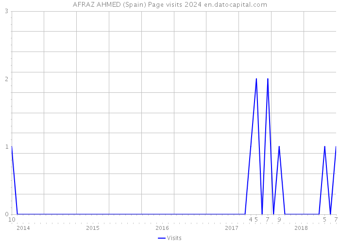 AFRAZ AHMED (Spain) Page visits 2024 