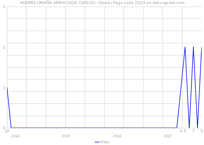 ANDRES UMAÑA ARRIAGADA CARLOS- (Spain) Page visits 2024 