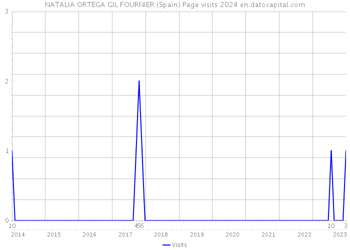 NATALIA ORTEGA GIL FOURNIER (Spain) Page visits 2024 