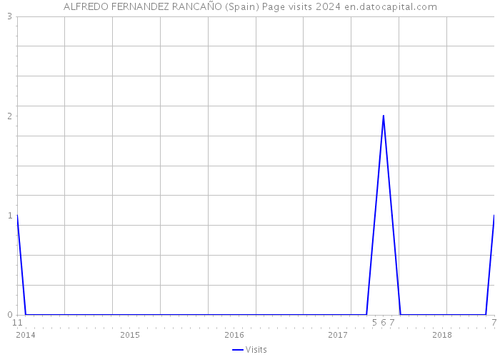 ALFREDO FERNANDEZ RANCAÑO (Spain) Page visits 2024 