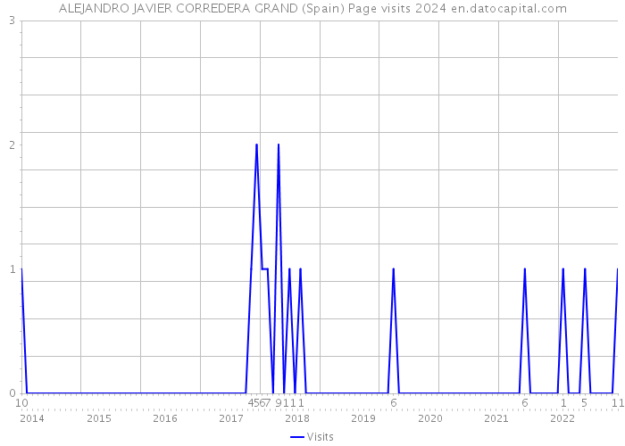ALEJANDRO JAVIER CORREDERA GRAND (Spain) Page visits 2024 