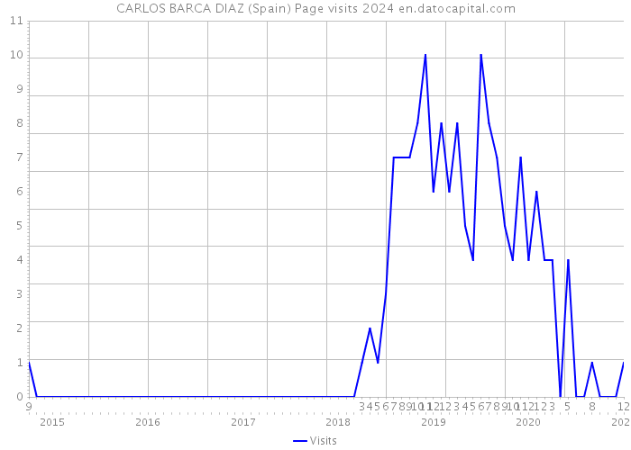 CARLOS BARCA DIAZ (Spain) Page visits 2024 
