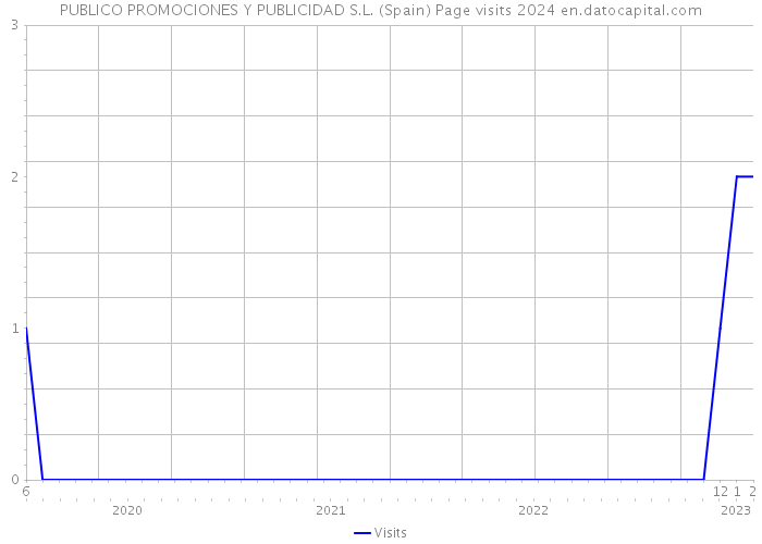 PUBLICO PROMOCIONES Y PUBLICIDAD S.L. (Spain) Page visits 2024 
