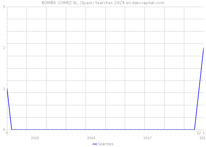BOMBA GOMEZ SL. (Spain) Searches 2024 
