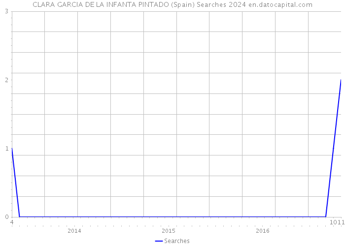 CLARA GARCIA DE LA INFANTA PINTADO (Spain) Searches 2024 