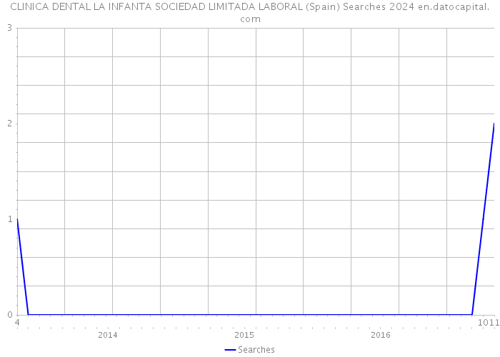 CLINICA DENTAL LA INFANTA SOCIEDAD LIMITADA LABORAL (Spain) Searches 2024 