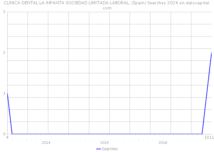 CLINICA DENTAL LA INFANTA SOCIEDAD LIMITADA LABORAL. (Spain) Searches 2024 