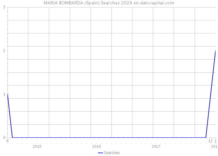 MARIA BOMBARDA (Spain) Searches 2024 