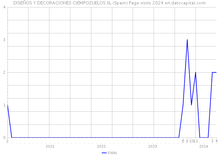 DISEÑOS Y DECORACIONES CIEMPOZUELOS SL (Spain) Page visits 2024 