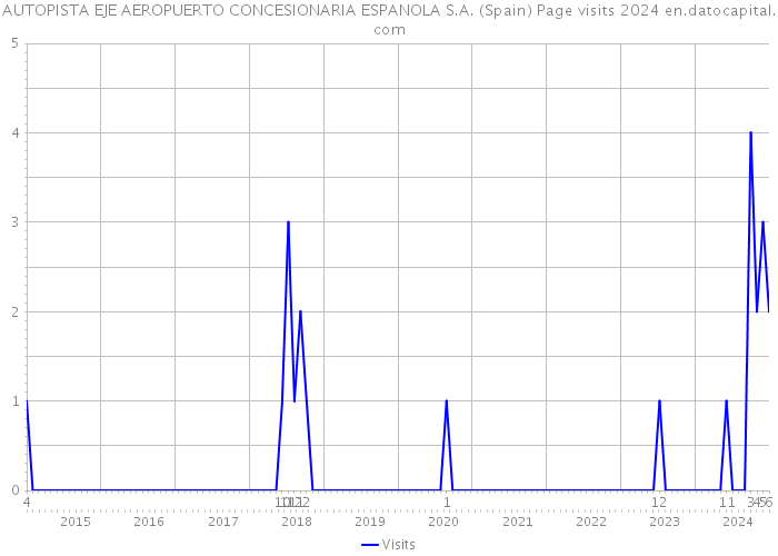 AUTOPISTA EJE AEROPUERTO CONCESIONARIA ESPANOLA S.A. (Spain) Page visits 2024 