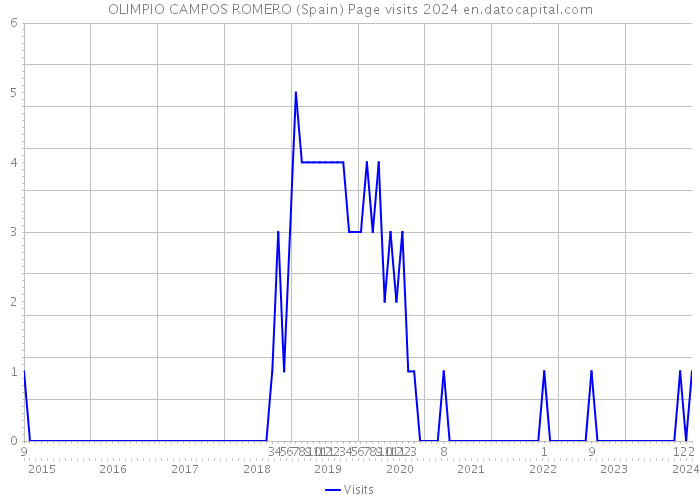 OLIMPIO CAMPOS ROMERO (Spain) Page visits 2024 
