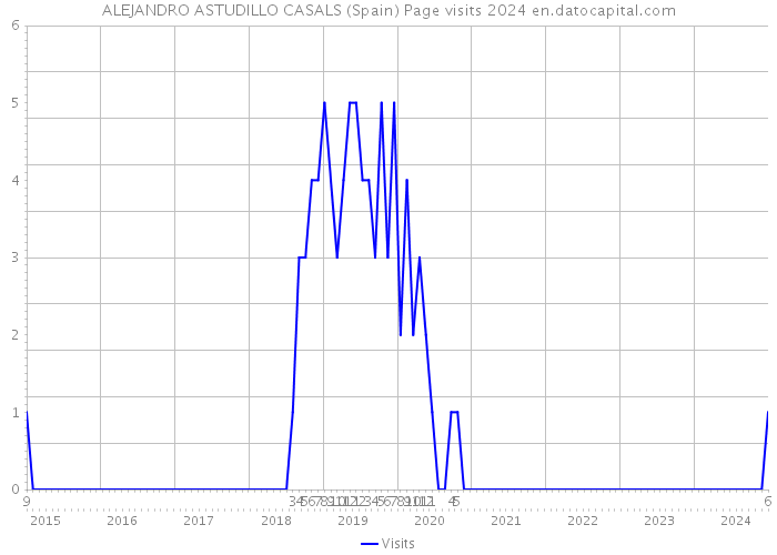 ALEJANDRO ASTUDILLO CASALS (Spain) Page visits 2024 