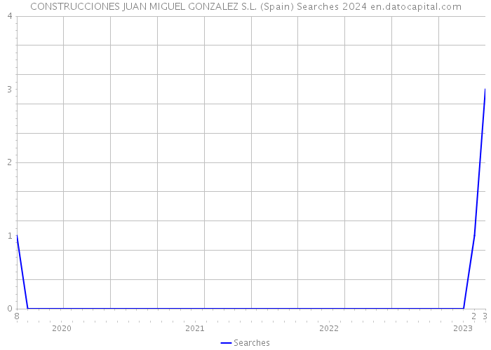 CONSTRUCCIONES JUAN MIGUEL GONZALEZ S.L. (Spain) Searches 2024 